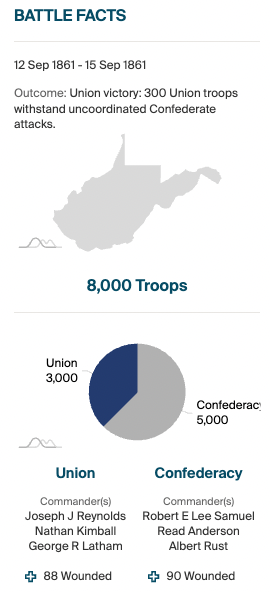 Battle of Cheat Mountain troop numbers, commanders, and engagement overview infographic