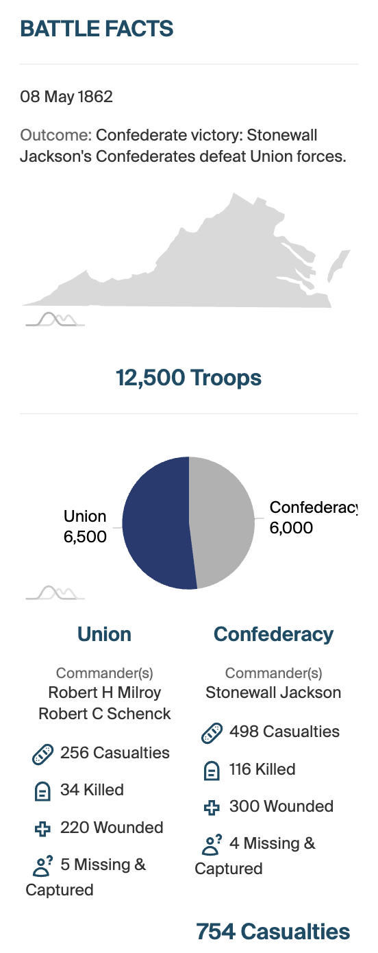 Battle of McDowell troop numbers, commanders, and casualties infographic
