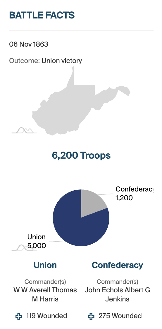 Battle of Droop Mountain troop numbers, commanders, and engagement overview infographic