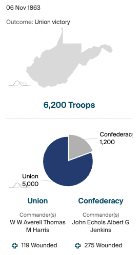 Battle of Droop Mountain troop numbers and commanders infographic